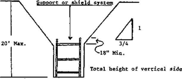 Figure B-1.1 Excavations made in Type A soil. (Supported Or Shielded Vertically Sided Lower Portion)