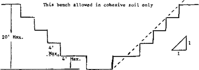 Figure B-1.2 Excavations Made in Type B Soil (Multiple Bench)