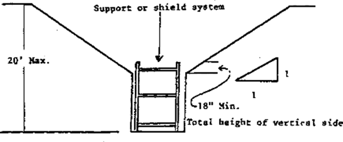 Figure B-1.2 Excavations Made in Type B Soil (Vertically Sided Lower Portion)
