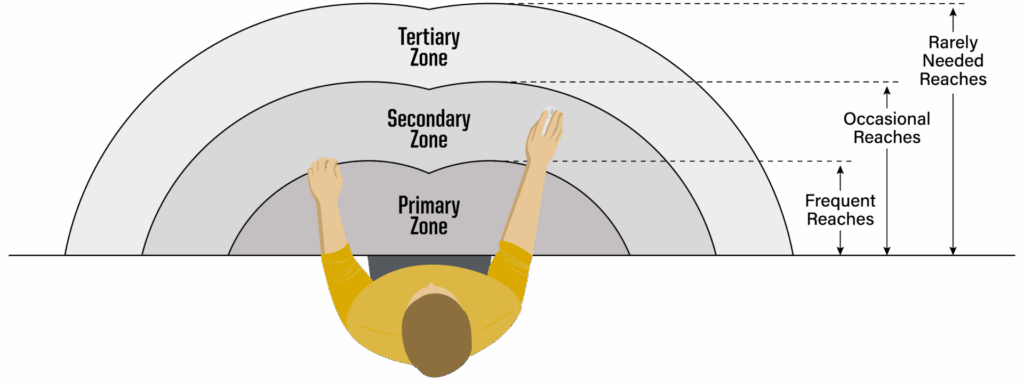 Top-down diagram showing primary, secondary and tertiary reach zones for ergonomic desk layout.