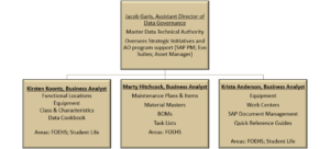 Marty Hitchcock has transitioned over to the Data Governance team within Administrative Operations Integrated Analytics.