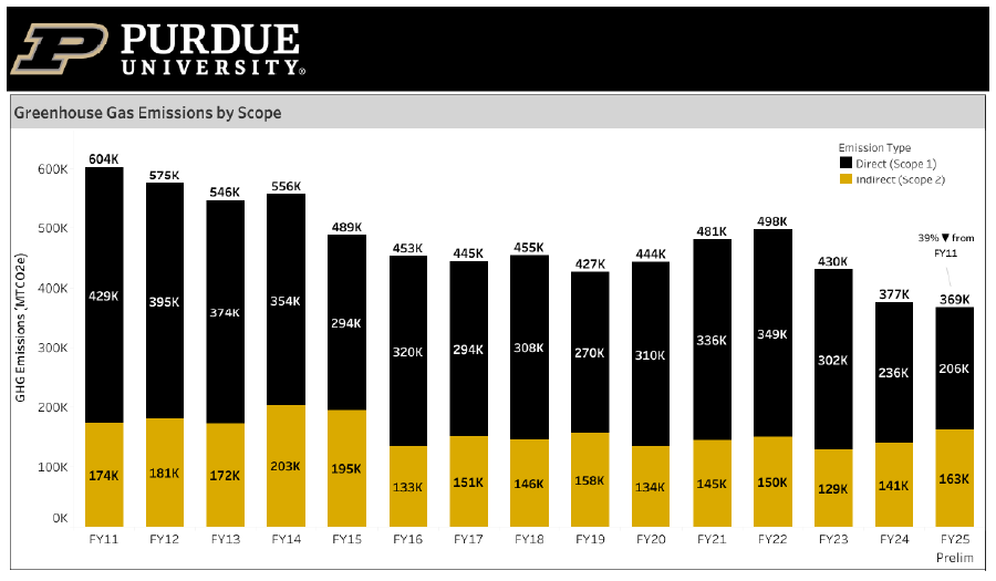 West Lafayette campus greenhouse gas emission data since fiscal year 2011 is shown in the chart, broken down by scope 1 and scope 2 emissions. 