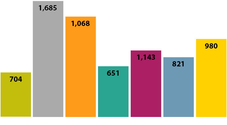 Undergraduate degree chart for 2018: 704 in Agriculture, 1685 in Engineering, 1068 in Health and Human Sciences, 651 in Liberal Arts, 1143 in Management, 980 in Science, 821 in PolyTech