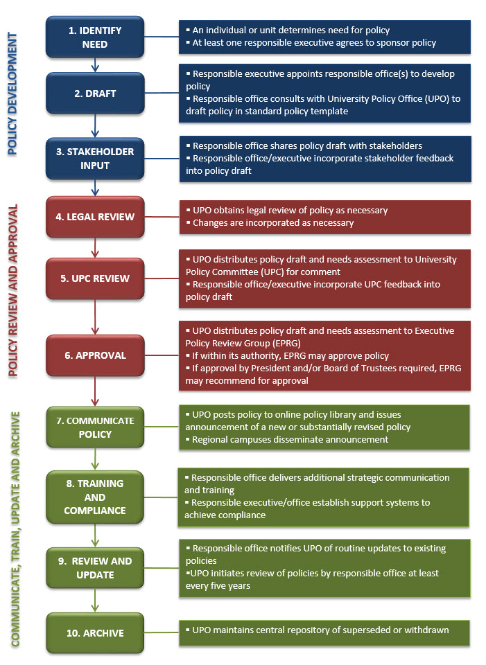 This is a visual depiction of the steps outlined in section I of the Operating Procedures for System-Wide Policies and System-Wide Standards.