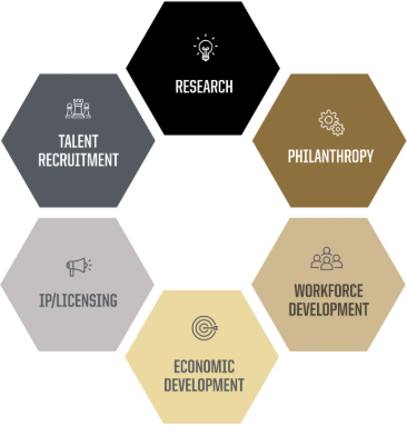research collaboration, intellectual property and licensing, workforce development, talent recruitment, philanthropy, and economic development