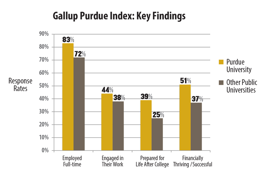 Gallup-Purdue Index Key Findings