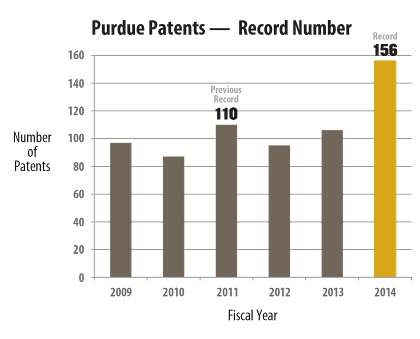 Purdue Patents