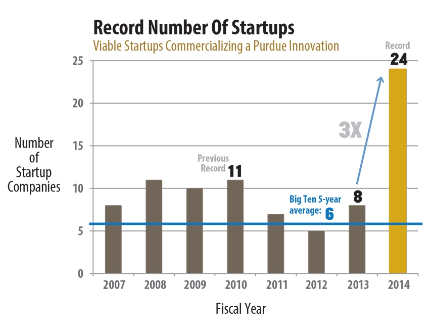 Startups from Purdue Innovations