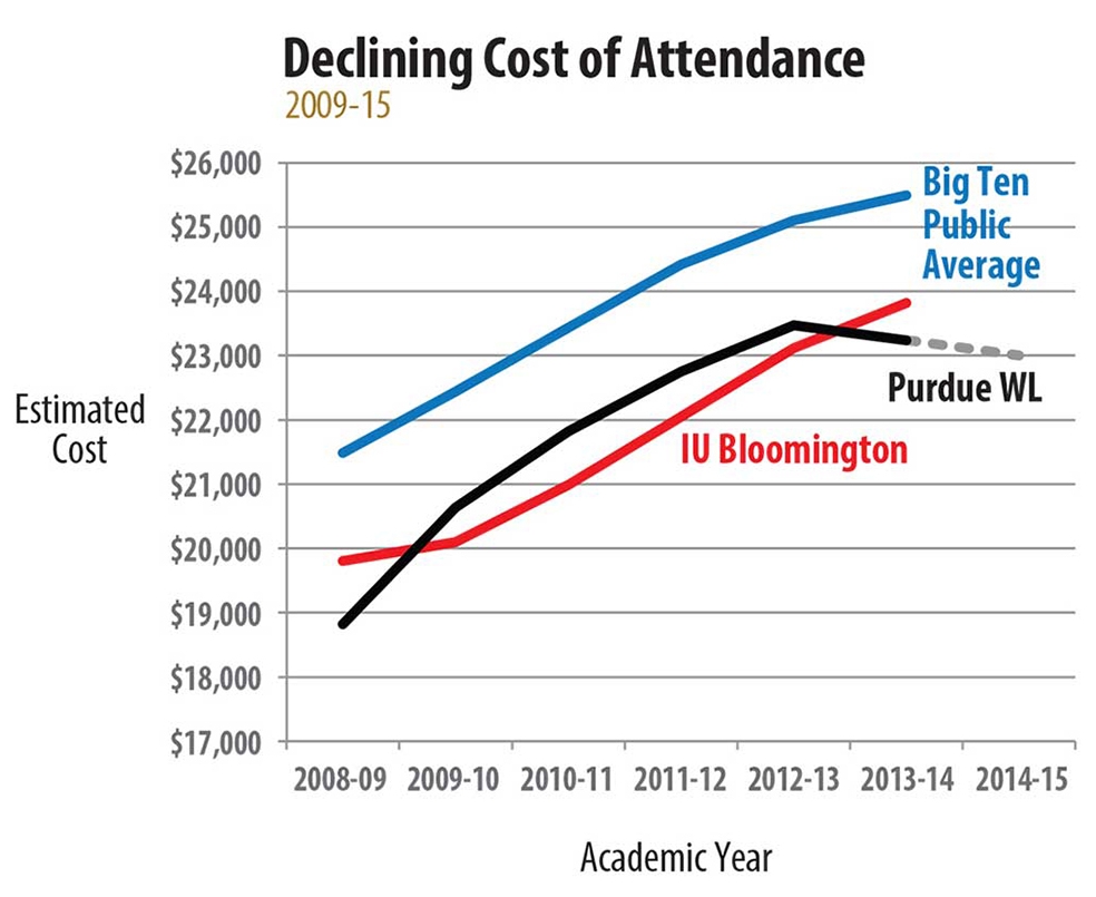 Declining cost of attandance