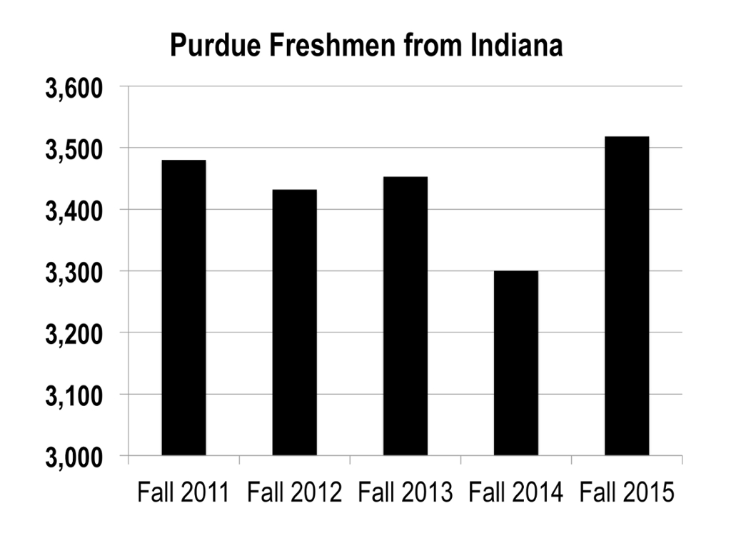 Purdue Freshmen from Indiana increased significantly from fall 2014 to fall 2015. Over the past five years Freshmen from Indiana enrollment was between three thousand four hundred and three thousand five hundred. In 2014 that number dropped to three thousand three hundred, but grew to over three thousand five hundred for fall 2015.
