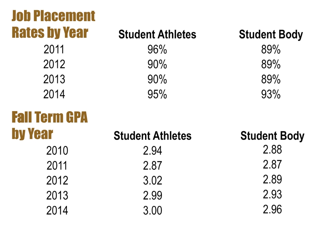 Achievements by Athletes. Job placement rates by year. 2011 student athletes ninety six percent. Student body eight-nine percent. 2012 student athletes ninety percent. Student body eight nine percent. 2013 student athletes ninety percent. Student body eight nine percent. 2014 student athletes ninety five percent. Student body ninety three percent. Fall term GPA by Year. 2010 Student Athletes two point nine four. Student body two point eight eight. 2011 Student Athletes two point eight seven. Student body two point eight seven. 2012 Student Athletes three point zero two. Student body two point eight nine. 2013 Student Athletes two point nine nine. Student body two point nine three. 2014 Student Athletes three point zero. Student body two point nine six.