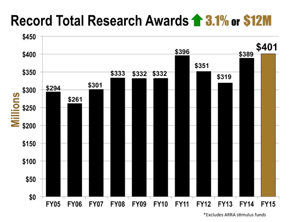Total Research Awards have increased from two hundred ninety four million dollars in fiscal year 2005 to four hundred and one million dollars in fiscal year 2015. That includes a three point one percent increase of twelve million dollars between 2014 and 2015.