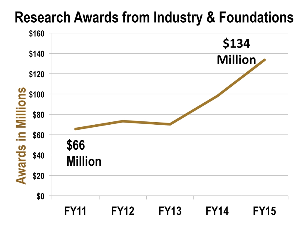Research Awards from Industry and Foundations have increased from sixty six million dollars in 2011 to one hundred thirty four million dollars in 2015.