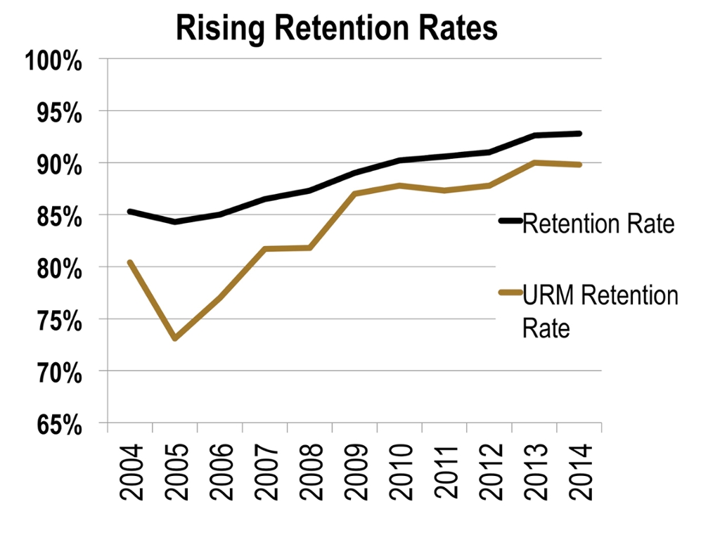 Rising Retention Rates. The overall student retention rate has increased steadily upward for the past 10 years from about eighty five percent in 2005 to about ninety three percent  in 2014 2015. Underrepresented minority retention rates have also increased from over seventy percent in 2005 to about ninety percent.