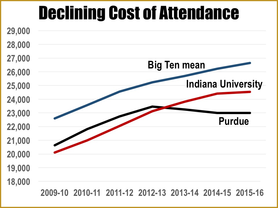The cost of attendance at Purdue has declined since 2012, while costs have increased each year at Indiana University and other Big Ten universities.