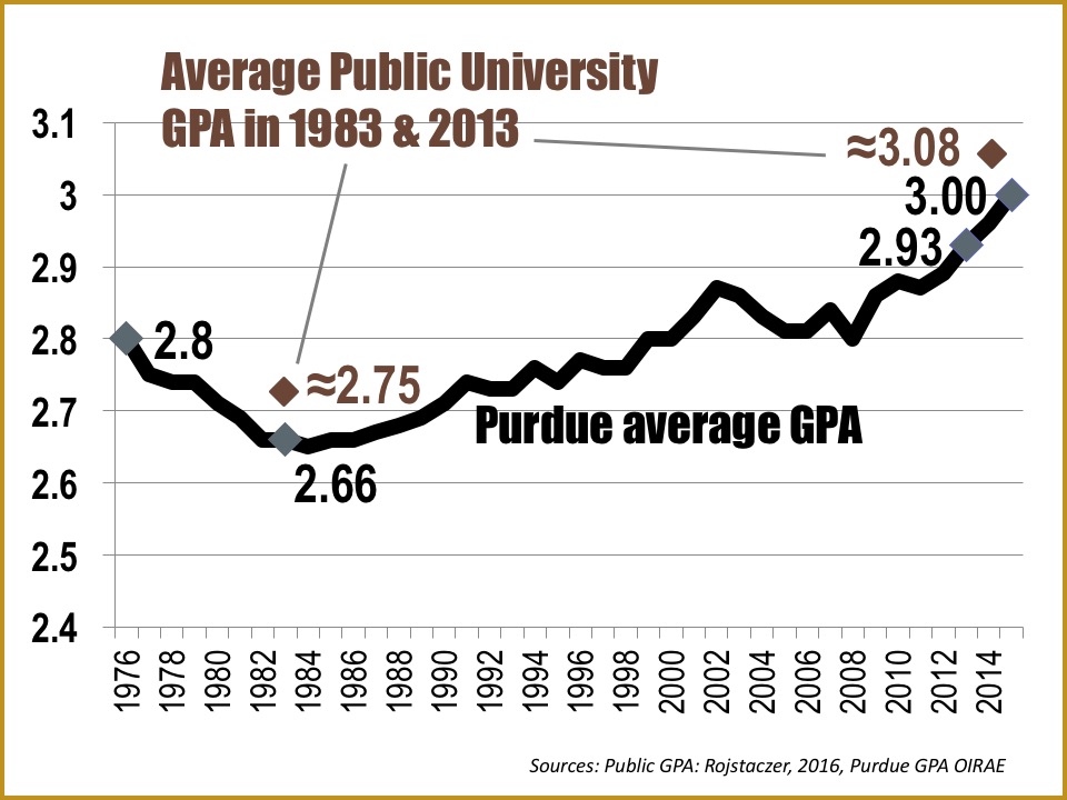 Average Public University GPAs in 1983 and 2013. In 1983, the national average was about 2.75 while Purdue's average was 2.66. In 2013, the national mean was 3.08, while Purdue's was 3.00.
