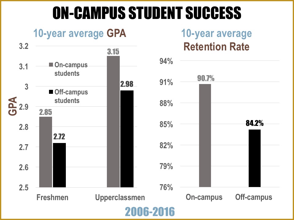 On-campus Student Success. The 10-year average GPA of first-year students living on campus is 2.85, compared with 2.72 for off-campus freshmen. Upperclassmen living on campus had a 3.15 GPA, compared with 2.98 for off-campus students. Over the past 10 years, on-campus students have a 90.7% retention rate compared with 84.2% for off-campus students.