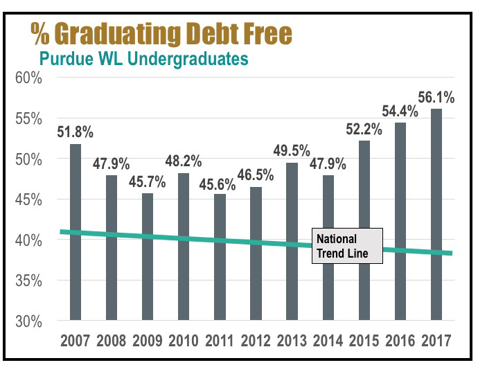 Chart showing that 56.1% of Purdue-West Lafayette undergraduates graduated debt-free in 2017, compared with the national average of less than 40%.
