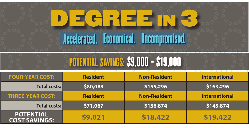 Table showing a potential savings of $9,000-$19,000 for students who take advantage of the Degree in Three option