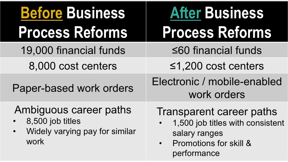 Table showing changes anticipated as a result of ongoing business process reforms