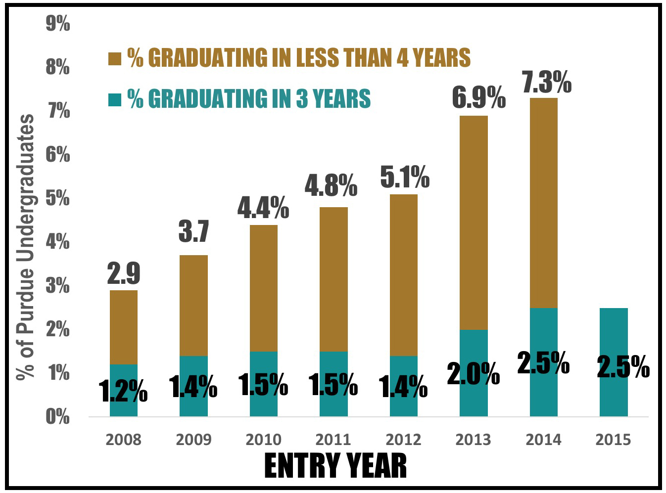More than 7% of Boilermakers graduate in less than 4 years