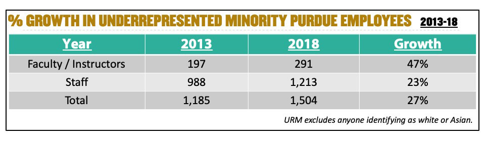 Growth in Underrepresented Minority Employees at Purdue
