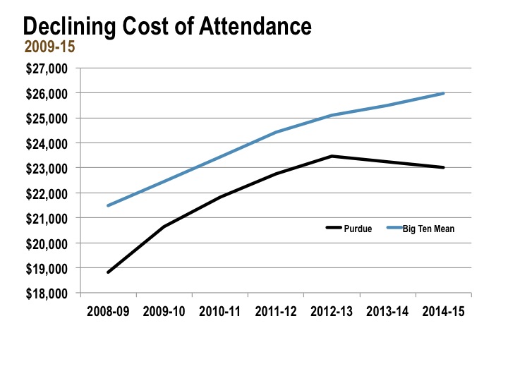 Declining Cost of Attendance