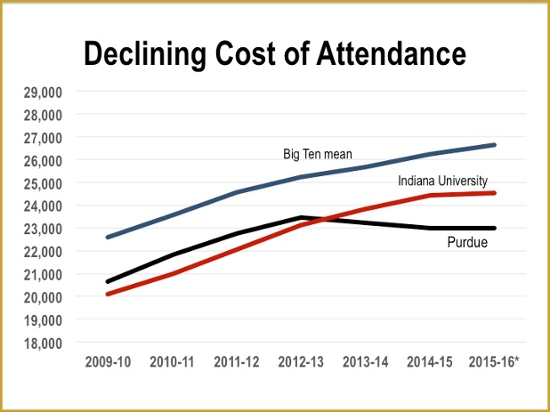 Attendance Costs Declining