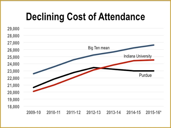 Attendance Costs Declining