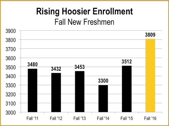Hoosier Enrollment Increase