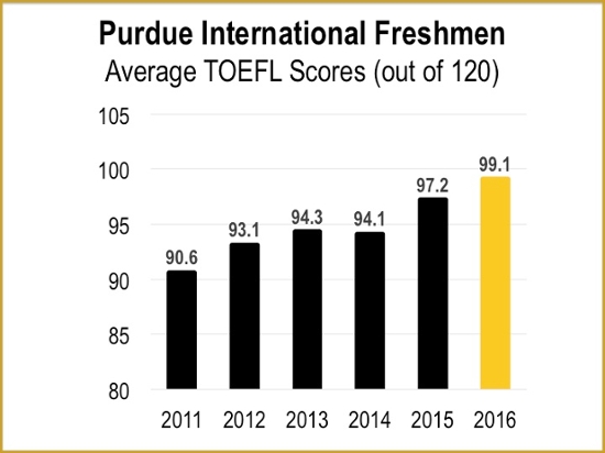 Rising TOEFL scores
