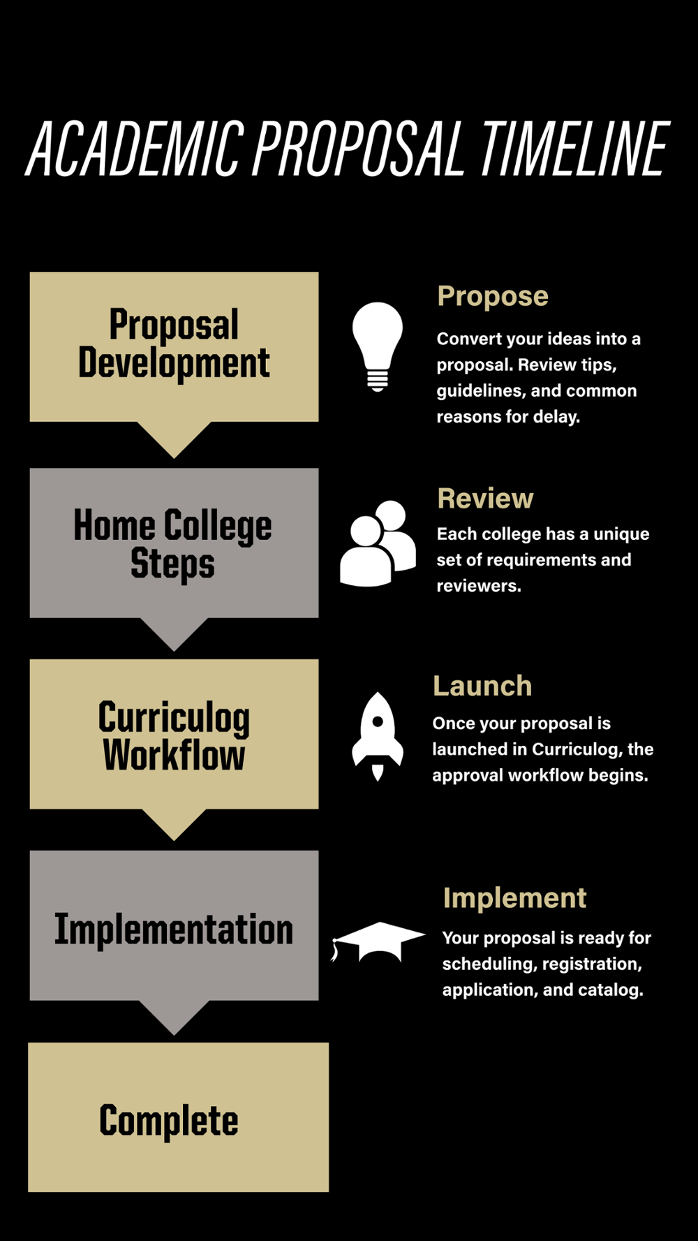 Image describing workflow process. All proposals follow a four-step workflow: Proposal Development, Home College Steps, Curriculog Workflow, and Implementation.