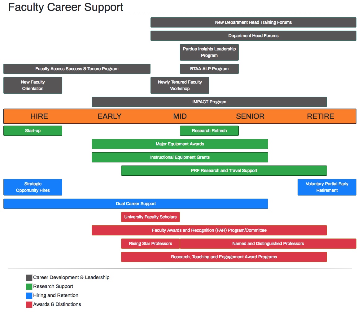 FACULTY CAREER SUPPORT Chart