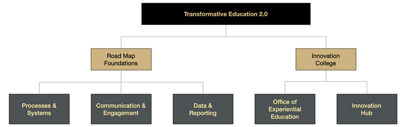 Transformative Education Flow chart