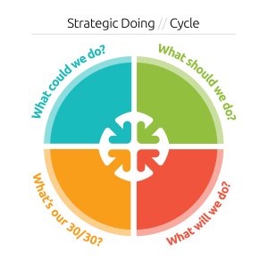 Strategic Doing Cycle