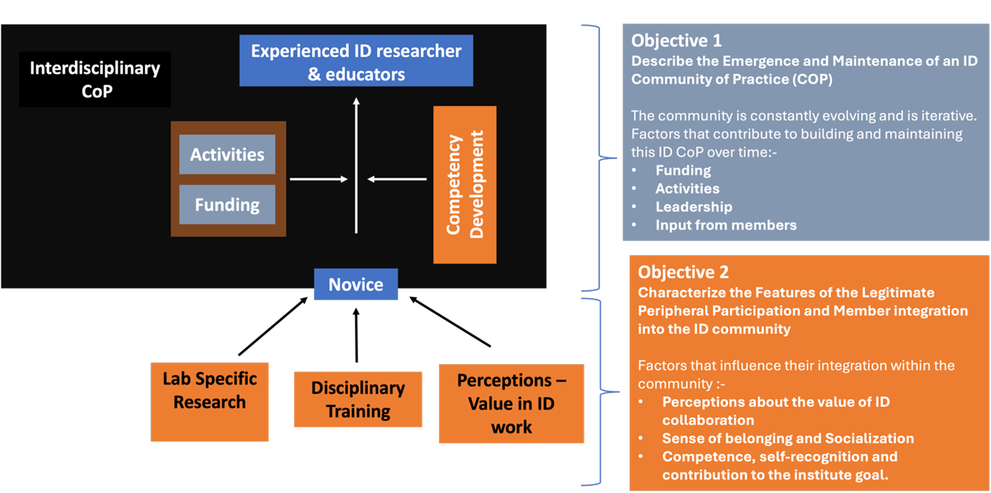 Interdisciplinary Thinking in Institutes
