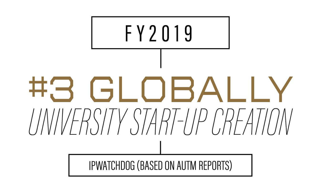 No. 3 globally university start-up creation