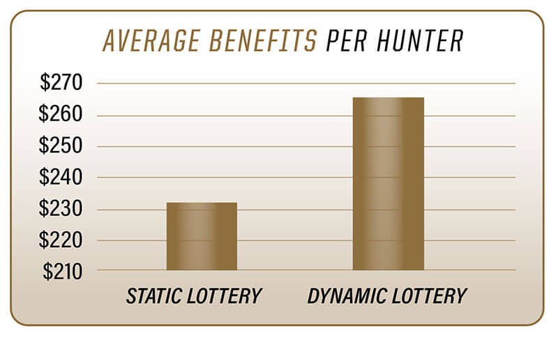dynamic lottery for hunting licenses