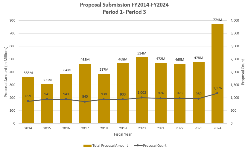 Proposal Submission FY2014-FY2024 Period 1-3