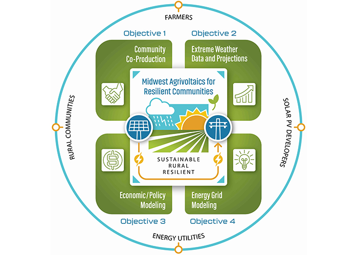 Purdue Leads NSF-Funded Midwest Agrivoltaics Incubator to Boost Rural Energy and Economic Resilience to Extreme Weather