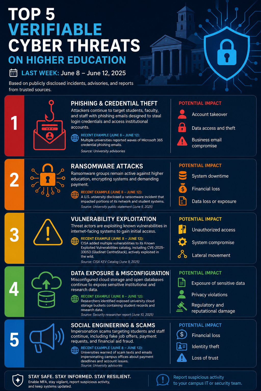Top 5 Threats on Higher Education 6/15/26
