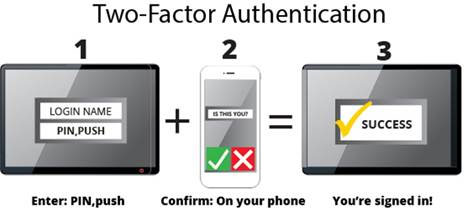 An example of Two-Factor Authentication