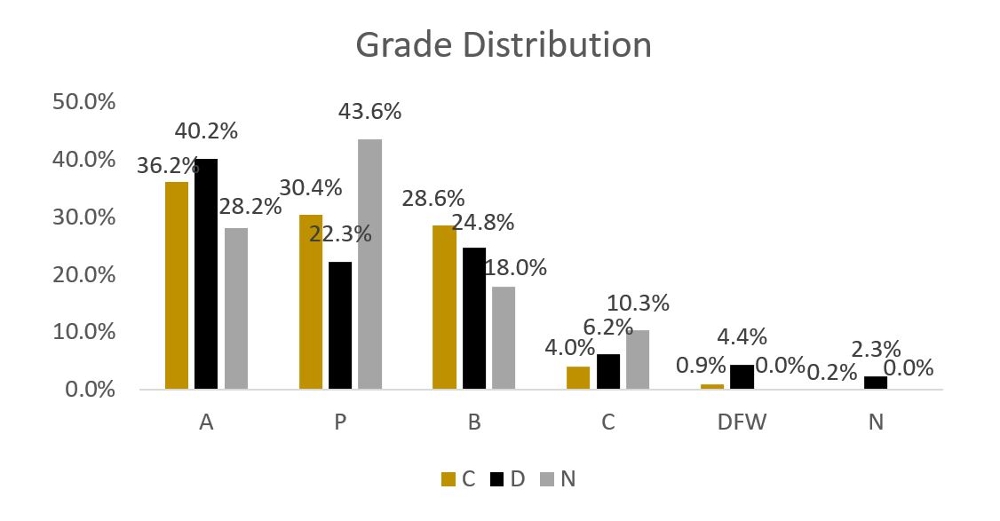 Data showing grade distributions for SI attendees in the spring 2020 semester, where about 90-95% of students earned A's, B's or Passing grades