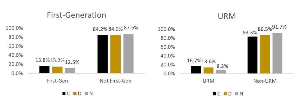 Data depicting the percentage of SI students who identified as First-Generation or URM during the spring 2020 semester. About 15% identified as first-gen, and 15% as URMs