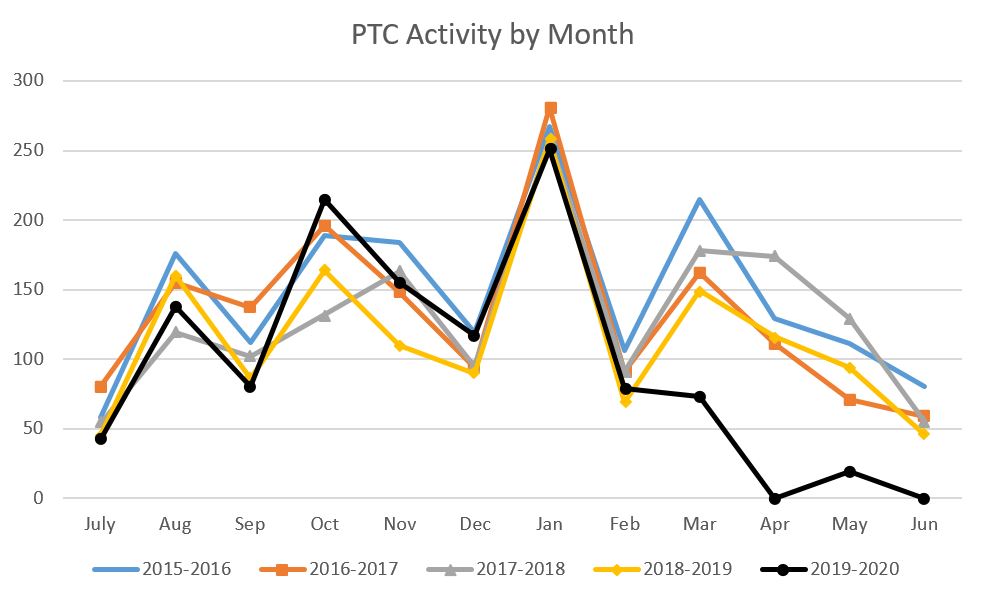 Graph showing Purdue Testing Center Activity by Month, 2015-2020