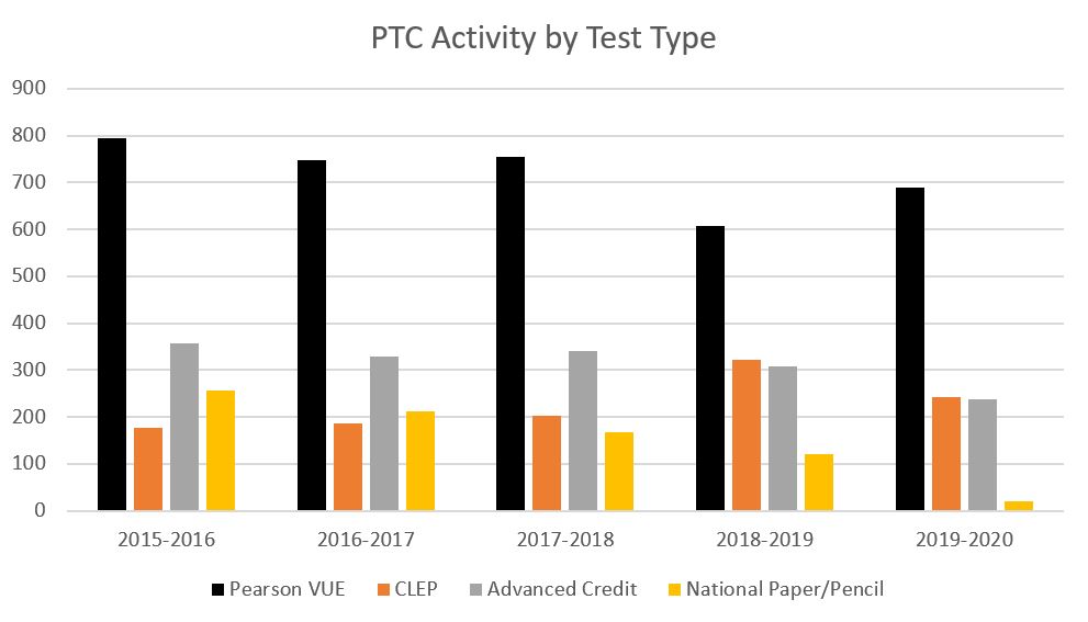 Graph showing PTC total number of tests administered, grouped by type, 2015-2020