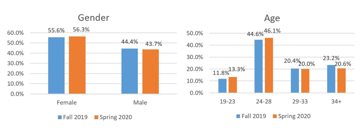 Graph showing breakdown of Span Plan student population by gender and age