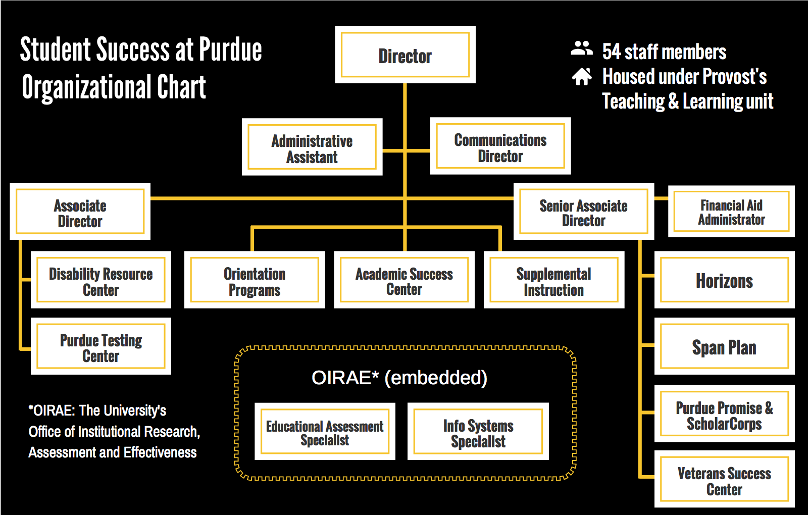 Purdue University Organizational Chart