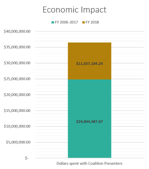 Economic impact of coalition meetings and partnerships