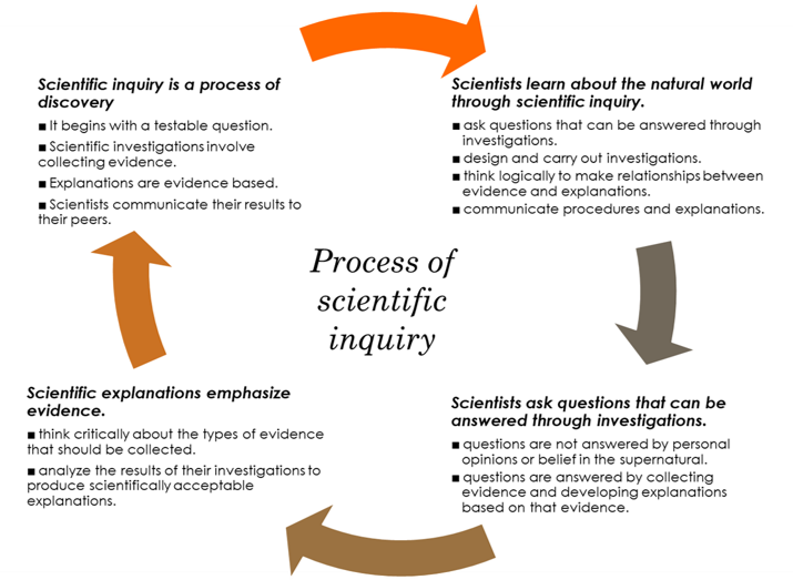 scientific inquiry in education is based on rigid thinking